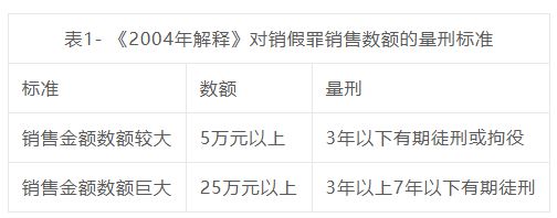 额辨析系列之一：犯罪数额如何认定尊龙凯时app网站销假罪犯罪数